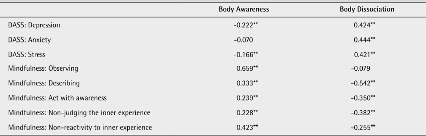 table 2              Means and standard deviations in FFMQ by gender