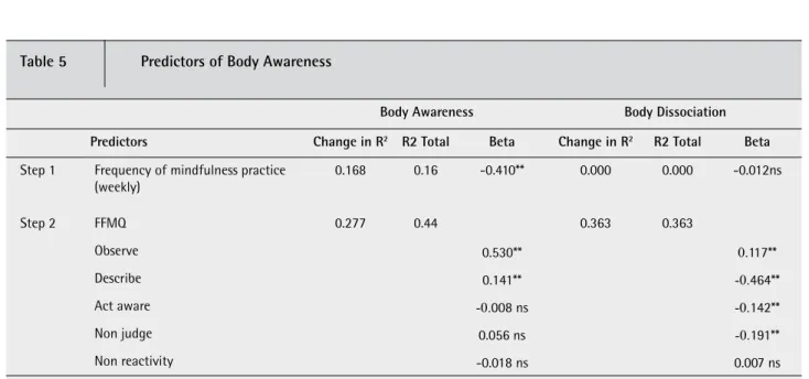 Table 3 summarises the correlations for the entire  sample between the SBC subscale and the DASS subscales  (depression, anxiety and stress) on the one hand and the  FFMQ subscale on the other