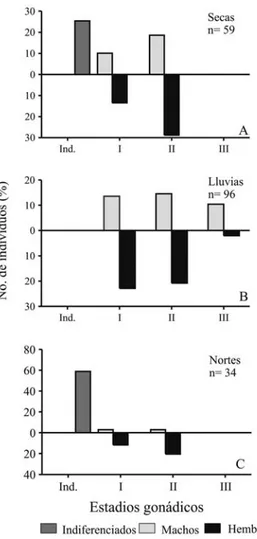 Fig.  5.  Proporción  del  número  de  individuos  por  sexo  y  estadios  gonádicos  de  D