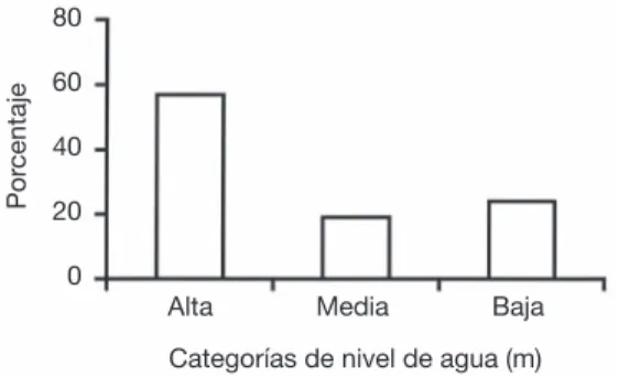 Fig.  2.  Fluctuación  mensual  del  nivel  del  agua  en  el  río  Frío, RNVSCN para el periodo 1999-2000.