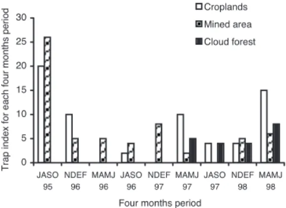 Fig. 2. Relative abundance of Microryzomys minutus in a  cloud forest of the Venezuelan Andes.