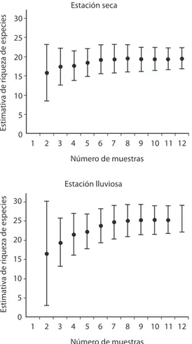 Fig. 1. Species richness estimation via Jackknife procedure  using  the  seasonal  recording  of  mammal  footprints  in  the  Municipal  Biological  Reserve  “Mário  Viana”,  Nova  Xavantina-Mato Grosso, Brazil, from January to December  2001.Bars indicat