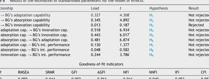 Table 6 Results of the estimation of standardised parameters for the model of effects.