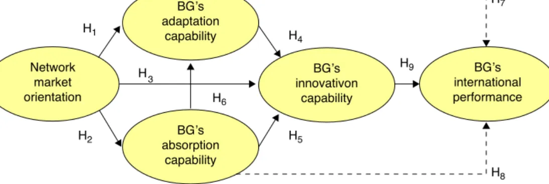 Figure 2 Model of effects of network market orientation and BG’s international performance through explorative and exploitative dynamic capabilities.