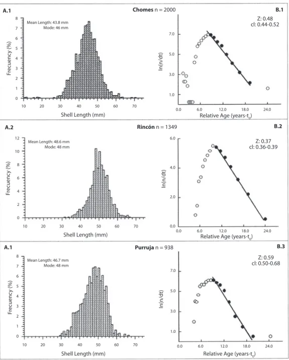 Fig. 3. A(1-3) Combined length-frequency distributions from monthly sampling at each site