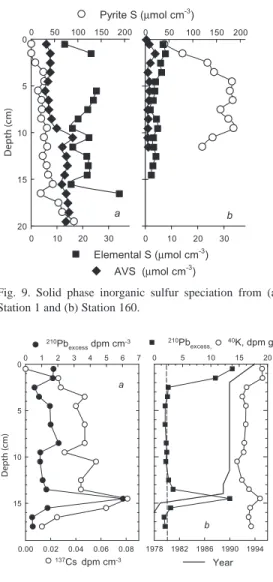 Fig.  9.  Solid  phase  inorganic  sulfur  speciation  from  (a)  Station 1 and (b) Station 160.