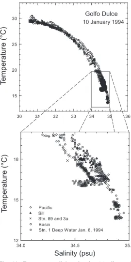 Fig.  11.  Temperature-salinity  plot  for  (a)  all  samples  and  (b)  bottom  water  samples