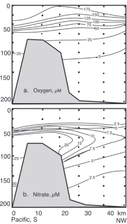Fig. 3. Longitudinal transects through Golfo Dulce show- show-ing distribution of (a) dissolved oxygen and (b) nitrate.
