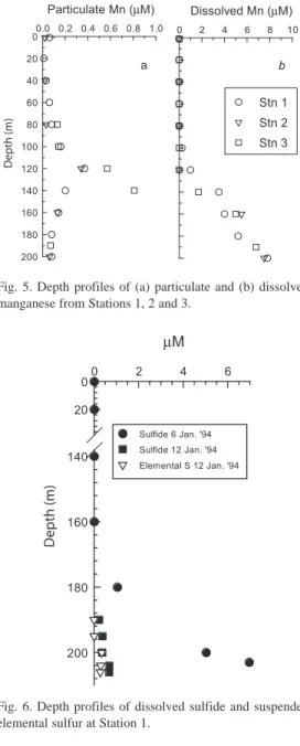 Fig.  5.  Depth  profiles  of  (a)  particulate  and  (b)  dissolved  manganese from Stations 1, 2 and 3.