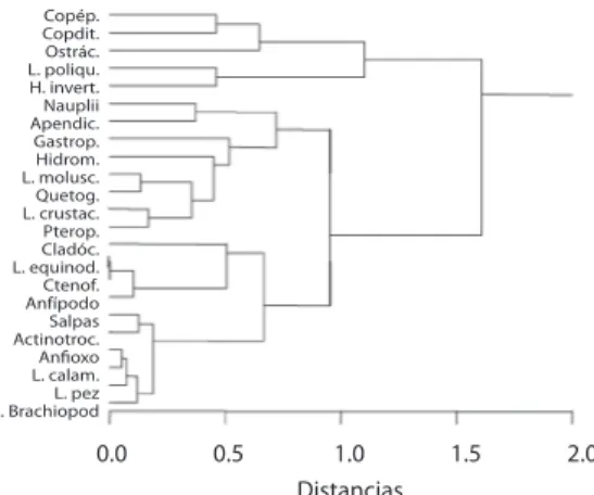 Fig.  8. Análisis  de  conglomerado  para  los  grupos  de  zoo- zoo-plancton respecto a su abundancia en la capa P3, aplicando  el coeficiente de similitud Bray-Curtis y uniones de  prome-dio por grupo