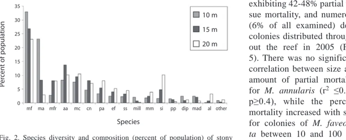 Fig.  2.  Species  diversity  and  composition  (percent  of  population)  of  stony  corals  (scleractinian  and  hydrozoan)  that  are  10  cm  or  larger  in  diameter  at  three  depths  in  western  Curaçao