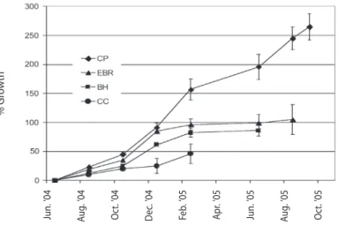Fig.  5.  Growth  rates  of  corals  on A-frame  experiment  at  Columbus  Park  Reef  (CP), East Back Reef (EBR), Blue Hole (BH) and Canoe Channel (CC)