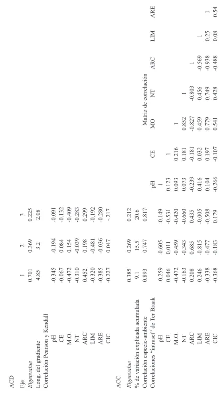 CUADRO 4 Resumen del ACC y ACD y correlaciones entre las variables edáficas y los ejes de ordenación para los 17 muestreos de vegetación TABLE 4 Summary of CCA, DCA and correlations between the soil parameters and the ordination axes for 17 vegetation samp