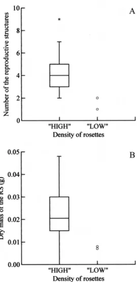 Fig. 2a: Number of reproductive structures under crowded  conditions (10.0; 0.0; 4.5; 4.0; 0.2) vs