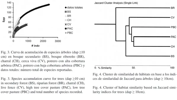 Fig. 3. Curva de acumulación de especies árboles (dap ≥10  cm) en bosque secundario (BS), bosque ribereño (BR),  charral (CH), cerca viva (CV), potrero con alta cobertura  arbórea (PAC), potrero con baja cobertura arbórea (PBC) y  datos totales: número tot