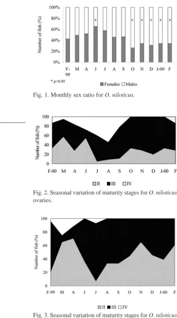 Fig. 2 and Fig. 3. According with female’s  gonadic maturation stages (Fig. 2), 32.0% 