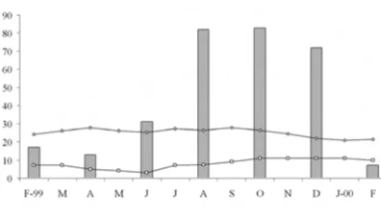 Fig. 4. Seasonal variation of gonadosomatic (GSI) and  hepatosomatic (HSI) indexes for females and males of  O