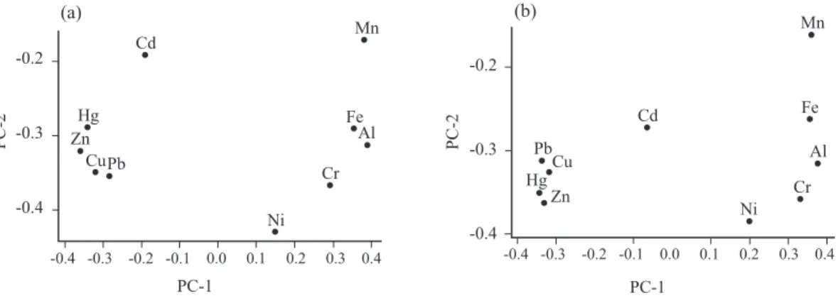 Fig. 2. Heavy metals in sediments from the Gulf of Paria, Trinidad. Plot of loadings in PC 1 and PC 2 (a) wet season 1998)  (b) dry season 1999.