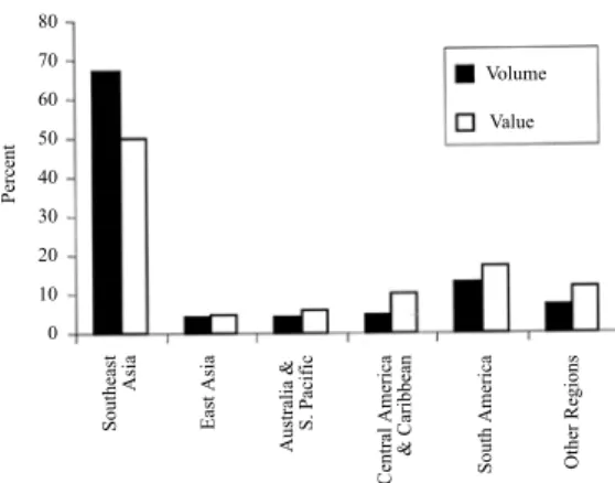 Fig.  3. Proportion of the total volume (solid bars) and value  (open  bars)  of  marine  ornamental  fishes  from  Southeast  Asia,  East  Asia,  Australia  and  South  Pacific,  Caribbean  and Central America, South America, and all other regions