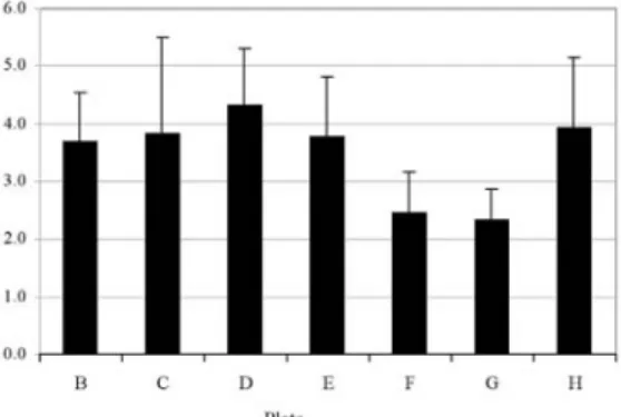 Fig.  4.  Mean  monthly  flower  fall,  fruit  fall,  leaf  fall  and  propagule fall g m -2  d -1 ±SD (n=7)