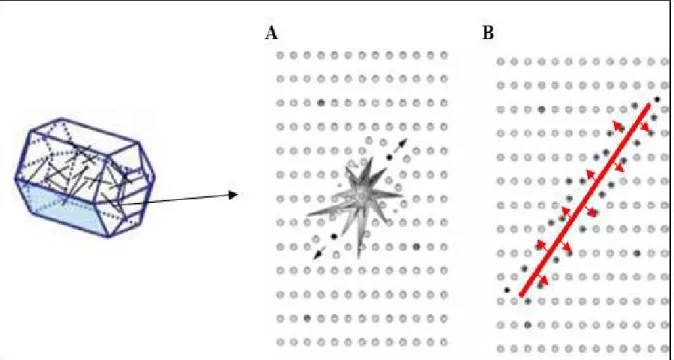 Figura  1.  Esquema  ilustrativo  da  formação  de  traços  de  fissão  na  apatita:  A)  ionização  dos  átomos por uma partícula carregada
