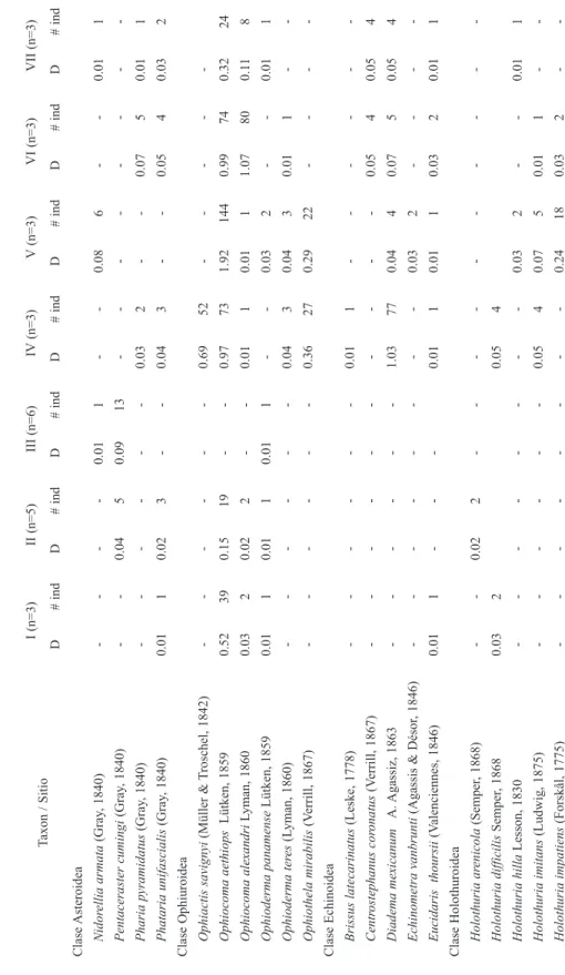 CUADRO 1 Densidad (D) (ind/m2) y número de individuos (# ind) de las especies de equinodermos observadas en los sitios de estudio en el PNMB (n = número de cuadrículas/sitio) TABLE 1 Density (D) (ind/m2) and number of individuals (# ind) of the species of 