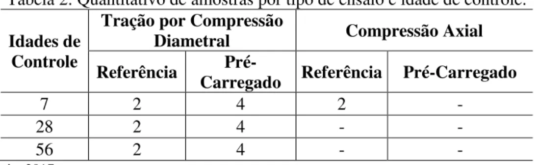 Tabela 2: Quantitativo de amostras por tipo de ensaio e idade de controle. 