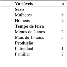 Figura  1.  Dados  de  identificação  dos  agricultores  familiares  durante  a  comercialização  da  Feira da Agricultura Familiar, Itaqui, 2018
