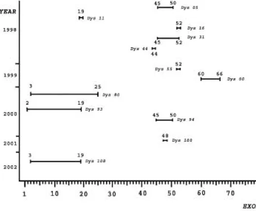 Fig. 1. Distribution and size of the deletions detected between 1998 and 2002 along the dystrophin gene in DMD/BMD patients from Costa Rica