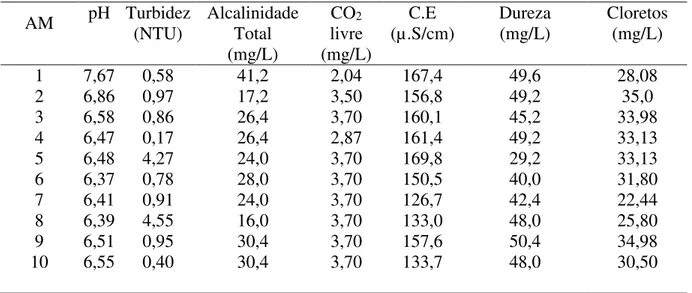 Tabela 1 -  Características físico-químicas das amostras de água de consumo coletadas em dez  residências na Vila Umbus (Pinheiro Machado, RS).