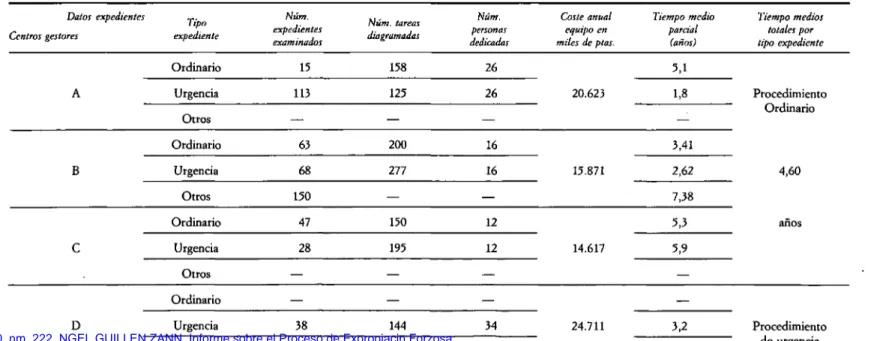 CUADRO 1. Cuadro resumen general de los expedientes de expropiación forzosa examinados Período examinado: 1983-1987 Datos expedientes Centros gestores Tipo expediente Núm