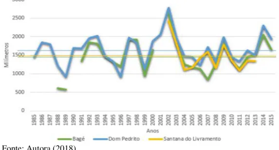 FIGURA 1 ± Gráfico dos índices pluviométricos de Bagé, Dom Pedrito e Santana do Livramento