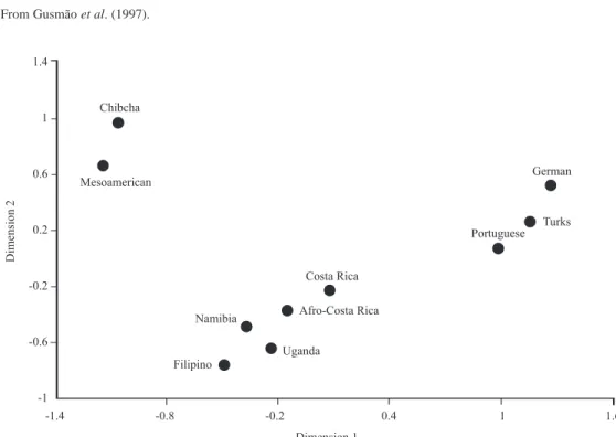 Fig. 1. Multidimensional analysis for the STR (AAAAT) n within the intron 1 of the TP53 gene in ten populations.
