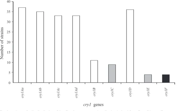 Fig. 5. cry1 gene family distribution of Bacillus thuringiensis strain collection isolated from Costa Rican coffee agroe- agroe-cosystems.