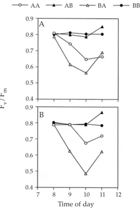 Fig.  1.  Overall  differences  in  the  F v /F m   ratio  of  adults  -squares-  and  young  leaves  -circles-  of  P