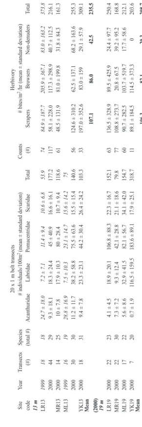 TABLE 3 Fish population information and herbivory rates, by survey sites, ordered from south to north, near Akumal, México