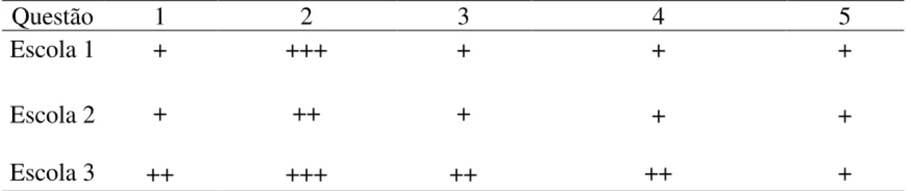 Tabela 1 ± Nível de acertos das questões antes da apresentação das três escolas (n=500) 