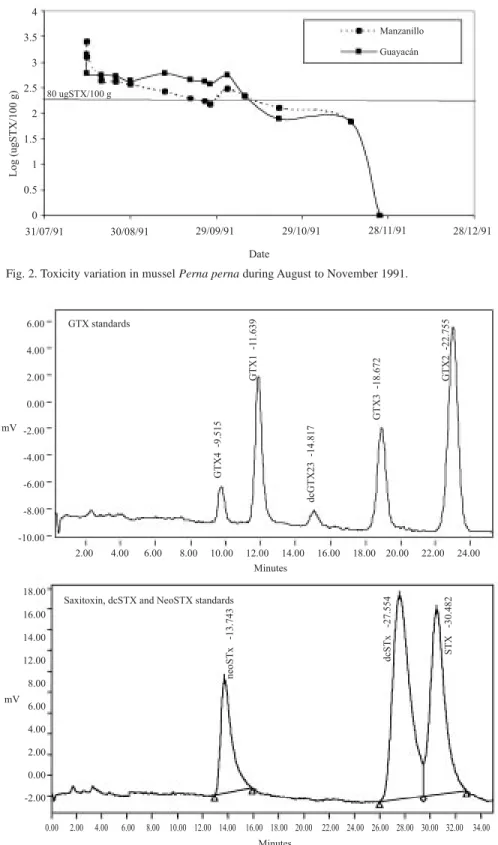 Fig. 3. Chromatogram of  GTX  and Saxitoxin, dcSTX and NeoSTX standards.