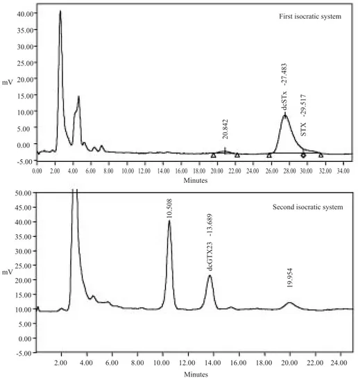 Fig. 4. Chromatograms in the first and second isocratic system of extracts of edible tissue of Perna perna from Manzanillo, Margarita Island, Venezuela.