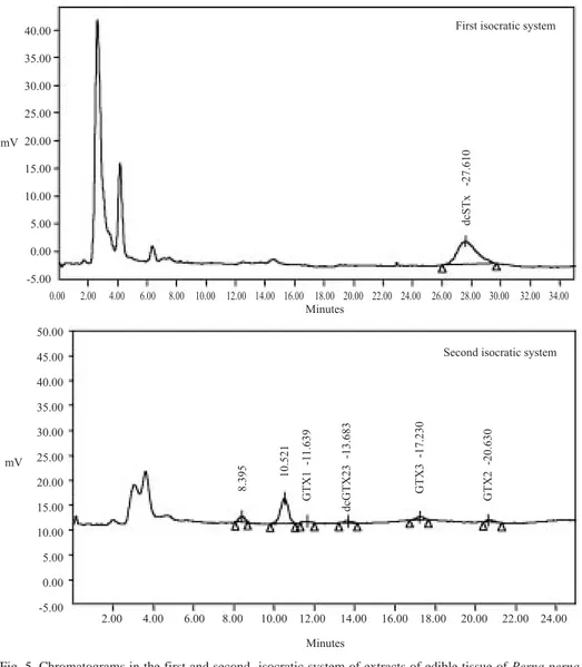 Fig. 5. Chromatograms in the first and second  isocratic system of extracts of edible tissue of Perna perna from Guayacán, Margarita Island, Venezuela.