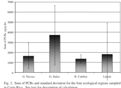 Figure 4 is a plot of the average and stan- stan-dard errors for the percent of congeners with varying numbers of chlorines (from 2-10)