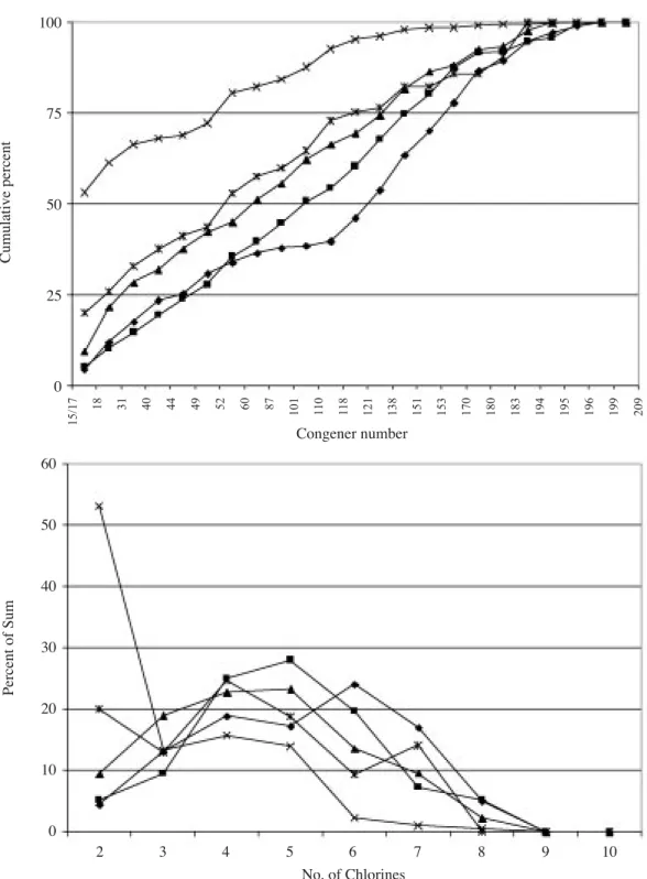 Fig. 4.  PCB congener distribution for the sediments from Chira and Caballo Islands, Golfo de Nicoya, Costa Rica (1997- (1997-2003)