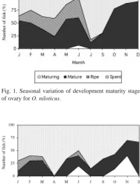 Fig. 1. Seasonal variation of development maturity stage of ovary for O. niloticus.