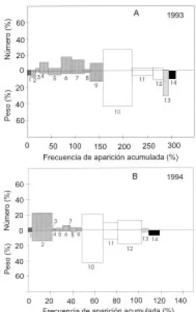 Fig. 2. Índice de Importancia Relativa global, para: A) 1993 y B) 1994. Los números indican: 1 = Cefalópodos, 2