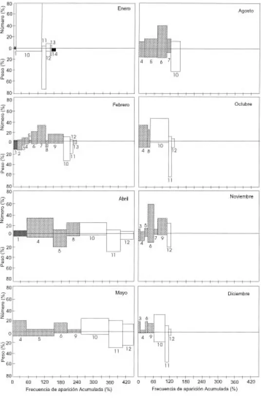 Fig. 3. Índices de Importancia Relativa, por mes, en 1993. Los números indican los mismos grupos alimentarios de la Fig