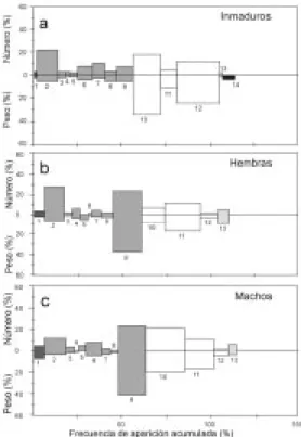 Fig. 5. Index of Relative Importance by sex in 1993. Num- Num-bers indicate the same food groups as in Fig