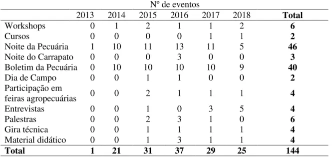 Tabela  1:  Atividades  de  extensão  desenvolvidas  pelo  Centro  de  Tecnologia  em  Pecuária  (CTPEC) nos anos de 2013-2018 