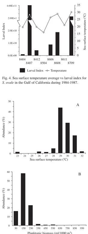 Fig. 4. Sea surface temperature average vs larval index for S. ovale in the Gulf of California during 1984-1987.