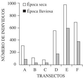 Fig. 2.  Observed caiman frequency by transects in Río Frío inside the RNVSCN, during the study period.