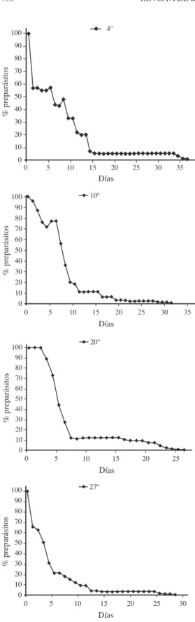 Fig. 1. Supervivencia (%) de los preparásitos de S. spicu- spicu-latus a 4, 10, 20 y 27°C.